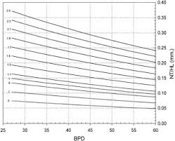 ratio of nuchal thickness to humerus length for down