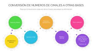 ¿qué potencia de 2 es igual o menor que 8? Conversion De Bases By Hugo Hernando Diaz Raga On Genially