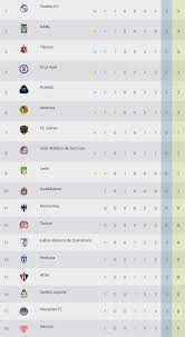 Liga mx anuncia multa y aviso de veto al atlético de san luis. Liga Mx Tabla General De Posiciones Jornada 1 Del Apertura 2020