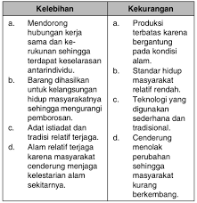 Segala kegiatan dan masalah perekonomian dikendalikan pemerintah sehingga dalam hal ini pemerintah mudah melakukan pengawasan terhadap jalannya kehidupan perekonomian. Kelebihan Sistem Ekonomi Demokrasi Sebutkan Kelebihan Dan Kekurangan Sistem Ekonomi Pasar Sebutkan Itu Simply Amios