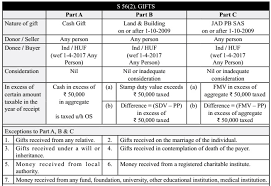 Section 56 2 Vii Cash Non Cash Gifts