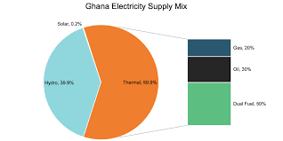 We, at ca oil & gas pride ourselves in servicing diverse and soundproof solutions to. Economic Benefits Of Natural Gas Production The Case Of Ghana S Sankofa Gas Project Energy For Growth