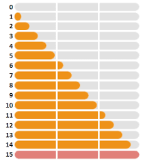 pokemon go new appraisal chart for ivs how does it work