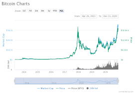 Information on when was the last time chart was updated. Bitcoin Price Prediction 2021 2022 2025 Long Forecast