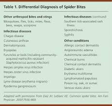 The black widow spider bite: Arthropod Bites American Family Physician