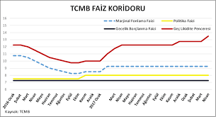 Türkiye cumhuriyet merkez bankası'nın her gece bankalardan aldığı borç veya onlara verdiği borç karşılığında uyguladığı faiz oranlarıdır. Tcmb Faiz Orani Karari 2018 Nisan