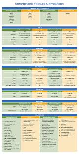 leading smartphone feature to feature comparison chart