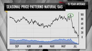 Cramer Cha Ching Natural Gas Is Ready To Peak