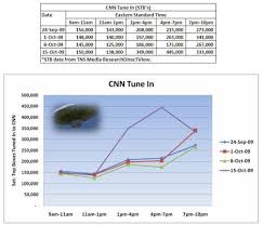 simulmedia cnn ratings soar with the balloon boy yuliya