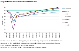 Jair bolsonaro is not the only reason his country is in a ditch. Economic Research Latin America S Economic Recovery From The Pandemic Will Be Highly Vulnerable To Setbacks S P Global Ratings