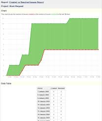 Created Vs Resolved Issues Report Jira 6 Cwiki Us