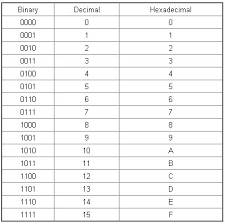 5 27 6 1 6 3 Converting Decimal To Hexadecimal Cybersecurity Level Iii 01 Period 1 V42 Year Wiscount