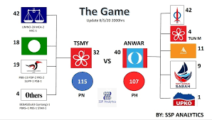 Berikut merupakan keputusan pilihan raya pilihan raya umum malaysia mengikut parlimen. Kedudukan Terkini Kerusi Parlimen Ssp Analytics The Malaya Post