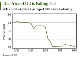 Crude oil prices & gas price charts. Why The Crude Oil Price Today Is Falling