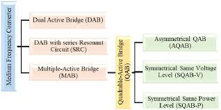 Quad active bridge eliminates three stage conversion systems which are generally. Https Ieeexplore Ieee Org Iel7 6287639 8948470 08962031 Pdf