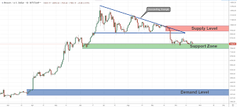 It has a current circulating supply of 18.8 million coins and a total volume exchanged of $21,606,059,340. Btc Usd Critical Levels To Look For Sell Position Bearish Momentum
