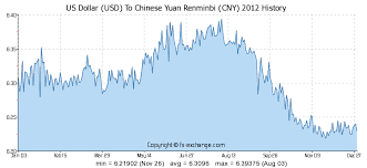 Us Dollar Usd To Chinese Yuan Renminbi Cny History