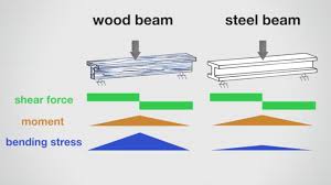 We did not find results for: S F D B M D Bending Stress Of Steel Beam And Wood Beam Steel Beams Beams Shear Force