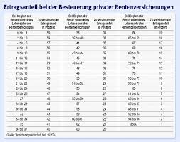 Bei dem ertragsanteil handelt es sich um den anteil einer rente, der der einkommensteuer unterliegt. Rentenkompass 5 Private Renten Steuersenkung Fur Rentenversicherungen Wirtschaftspolitik Faz