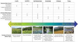 Understanding which type of wetland you have is integral to the restoration process and will help define appropriate goals for your. Wetland Assessment Beyond The Traditional Water Quality Perspective Intechopen