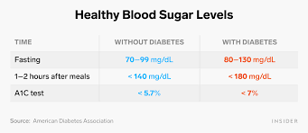 We did not find results for: How To Know If Your Blood Sugar Levels Are Healthy Business Insider