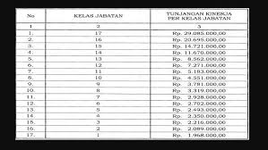 Msn indonesia | berita terkini hari ini dari beragam penyedia konten terbaik di indonesia untuk kanal berita, dunia, tekno, olahraga, hiburan, gaya hidup, ekonomi, travel, sehat & bugar berpadu. Tunjangan Kinerja Pegawai Kemensos Naik Berapa Besarannya Bisnis Liputan6 Com