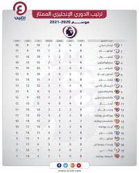 4 — 48 14 المجموع 87 27 14 2 15 4 25 6 1 0 142 39 الإجمالي 392 100 24 3 23 9 34 10 2 0 475 122 Ù…ÙˆÙ‚Ø¹ ÙƒÙˆØ±Ø© ØªØ±ØªÙŠØ¨ Ø§Ù„Ø¯ÙˆØ±ÙŠ Ø§Ù„Ø§Ù†Ø¬Ù„ÙŠØ²ÙŠ 2019