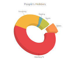 3d Chart Types Available In Essential Javascript Chart