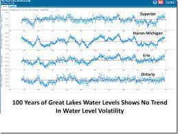 Contrary To Global Warming Predictions Great Lakes Water