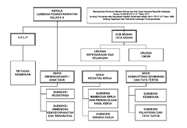 Berikut ini adalah daftar lengkap 7 contoh organisasi yang bisa kamu coba terapkan jika organisasi kamu belum memiliki struktur. Struktur Organisasi Tupoksi Zona Integritas