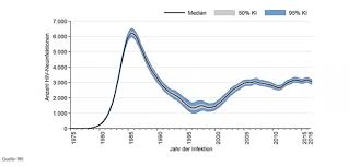 Die nun durch das rki veröffentlichten testzahlen belegen allerdings. Rki Bericht Zahl Der Hiv Neuinfektionen In 2016 Bleibt Stabil