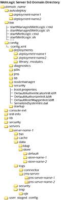 Domain Configuration Files