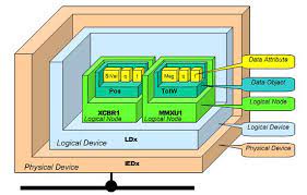 • iec 61850 is just a high level description of substation automation. Iec 61850 Mms Protocol