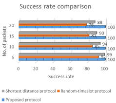 Success Rate Comparison Chart Download Scientific Diagram