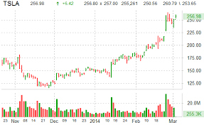 Get full conversations at yahoo finance Tesla Motors Tsla Shares Up 2 70 In Premarket Trading Wall Street Pit