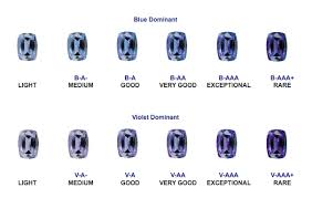 Tanzanite International Color Chart