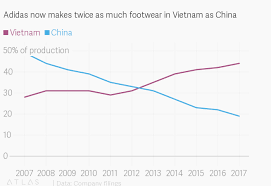 Nike And Adidas Are Steadily Ditching China For Vietnam To