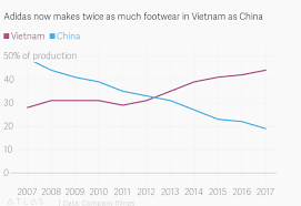 nike and adidas are steadily ditching china for vietnam to