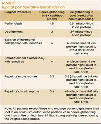 A randomized, controlled study comparing surgical and nonsurgical treatments using validated outcome measures. Strategies For Rehab After Achilles Tendon Surgery Lower Extremity Review Magazine
