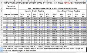 43 most popular battery charge flood acid chart