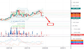 Twtr Stock Price And Chart Tradingview