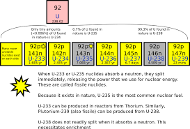 Process used to enrich natural uranium for use in nuclear reactors and in nuclear weapons. What Are Isotopes