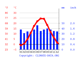 Погода в одессе две недели и выходные. Odessa Climate Average Temperature Weather By Month Odessa Water Temperature Climate Data Org
