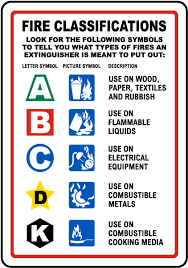 Fire Extinguisher Classification Sign