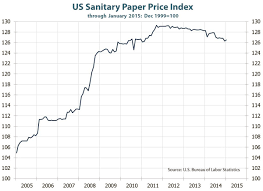 U S Sanitary Paper Price Index Edges Up Sito
