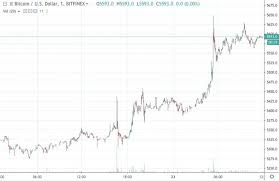 Bitcoin Price Surges Past 5500 21cryptos