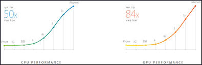 Early Iphone 6 Benchmark Results Show Only Modest Gains For