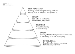 Rasa aman dapat terwujud dalam rasa memiliki dan dimiliki, perasaan diterima oleh lingkungan, menjalin persahabatan, dan pergaulan. Maslow S Hierarchy Of Needs 5 Kebutuhan Dasar Manusia