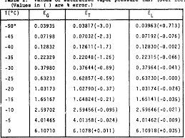 Pdf The Computation Of Saturation Vapor Pressure Semantic Scholar