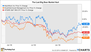 Better Buy Brookfield Asset Management Vs Blackrock The